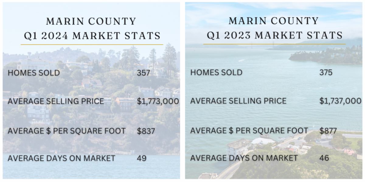 Marin County Market Stats
