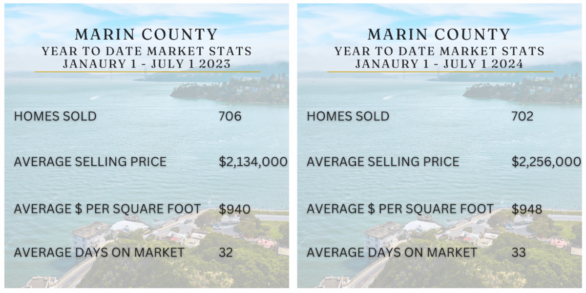 Marin County Market Stats