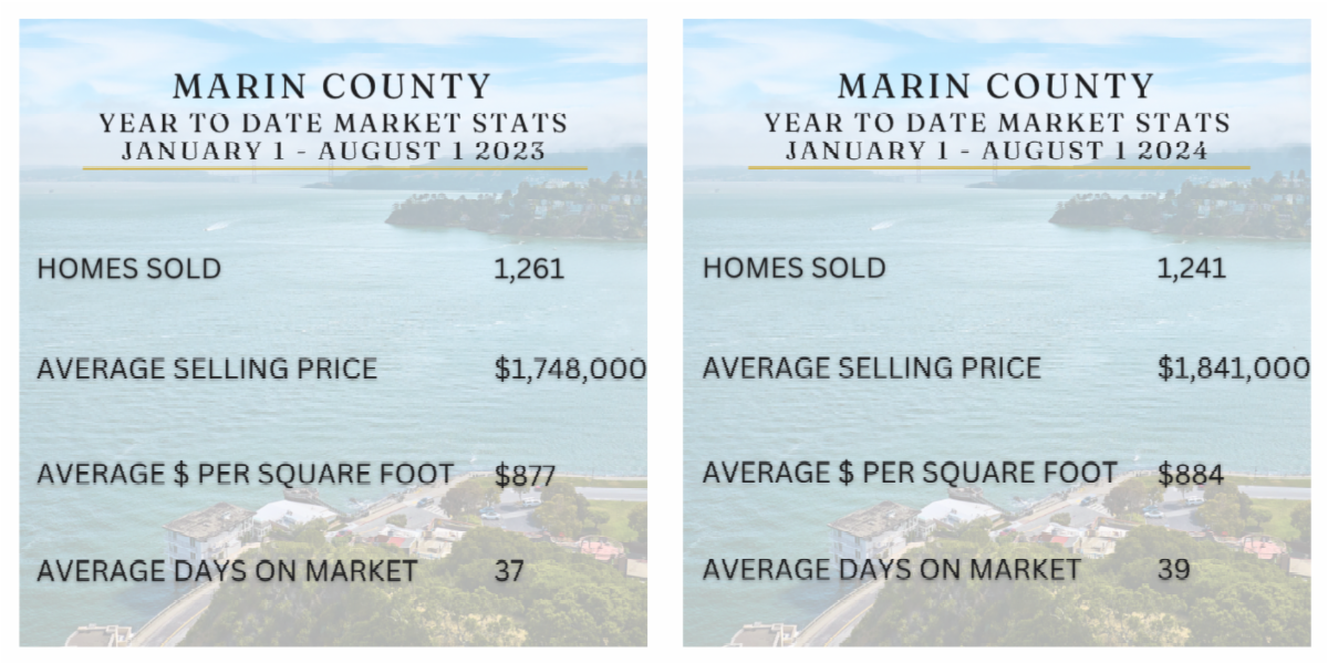 Marin County August Market Stats