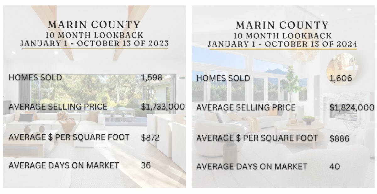 October Sales Stats for Marin County